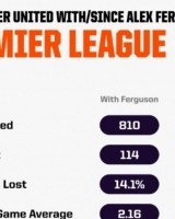 B体育赛事资讯-如果曼联德比战失利，后爵爷时代输球场次将超过弗格森执教时期